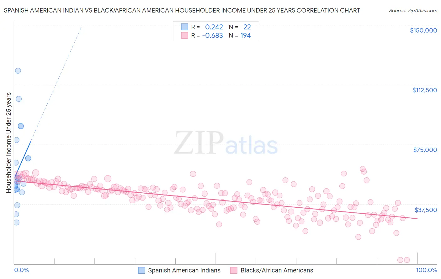 Spanish American Indian vs Black/African American Householder Income Under 25 years