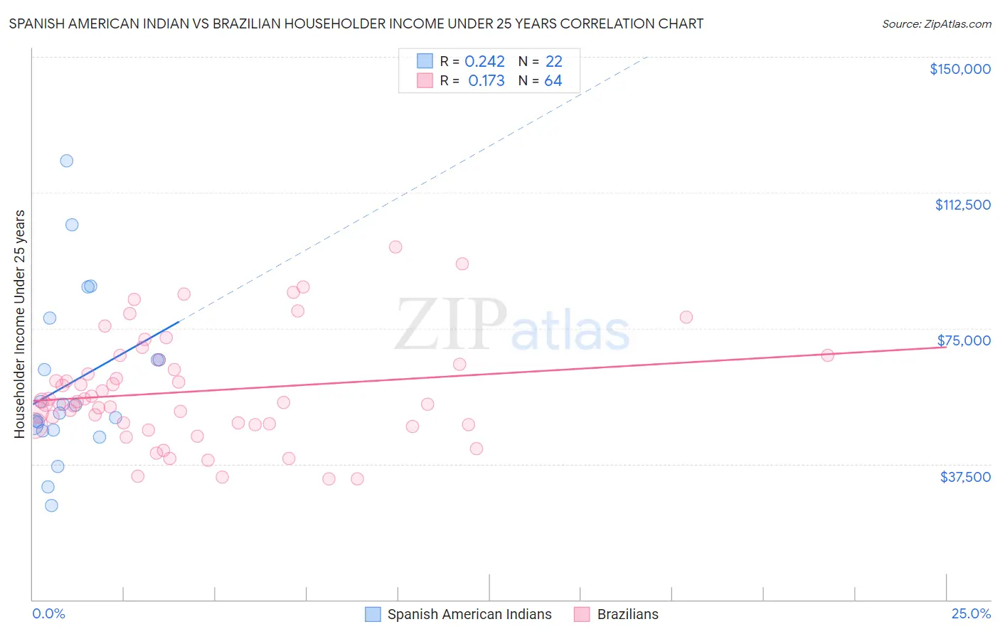 Spanish American Indian vs Brazilian Householder Income Under 25 years