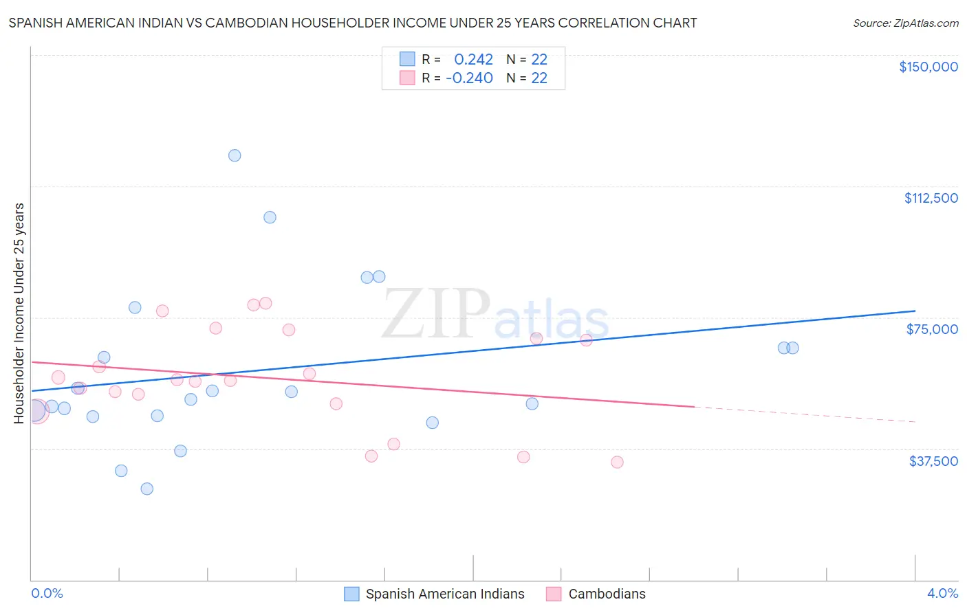 Spanish American Indian vs Cambodian Householder Income Under 25 years