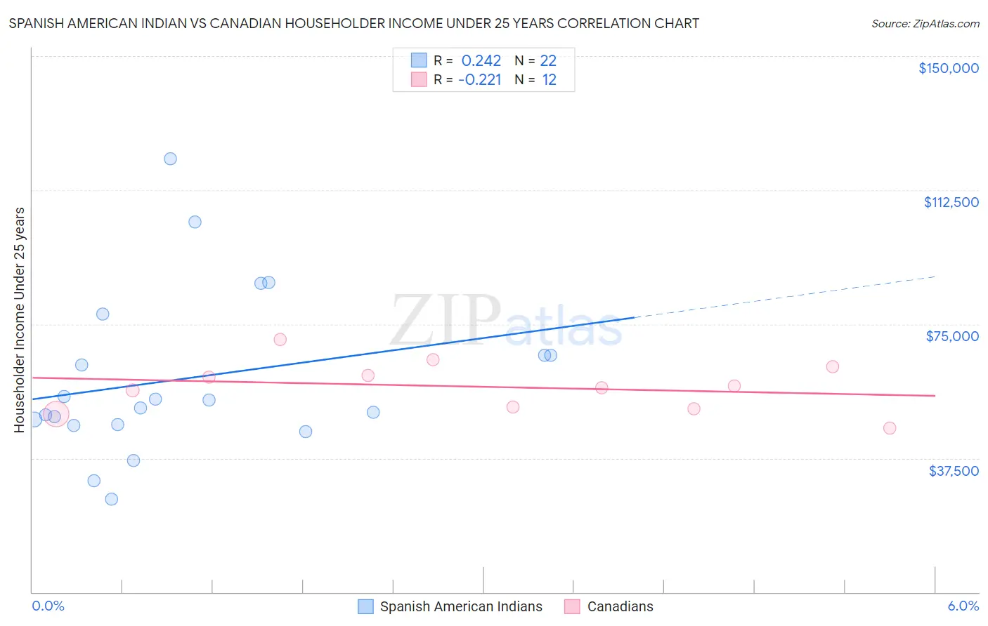 Spanish American Indian vs Canadian Householder Income Under 25 years