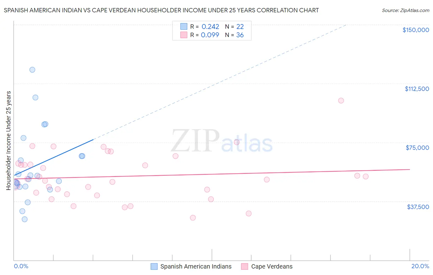 Spanish American Indian vs Cape Verdean Householder Income Under 25 years