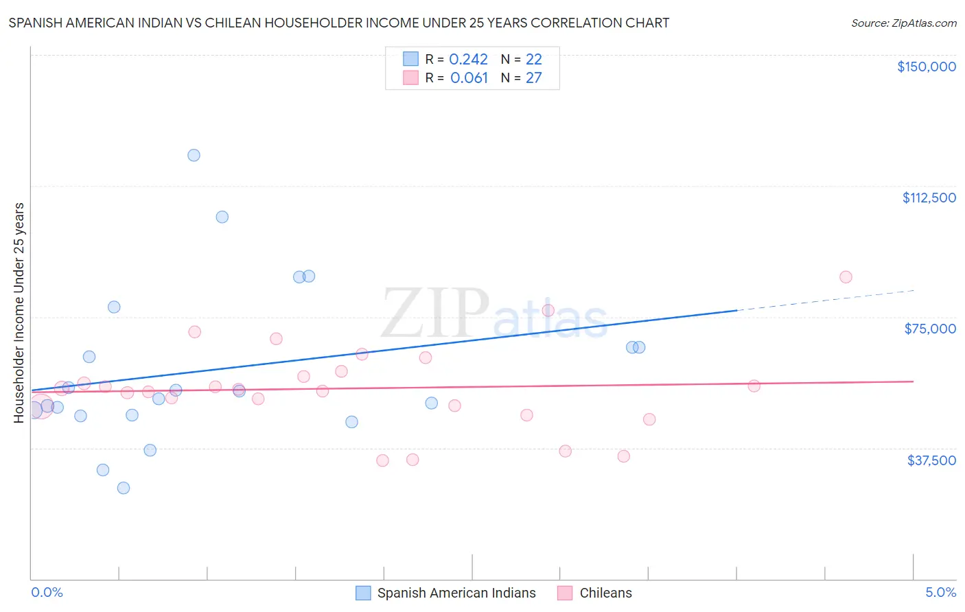 Spanish American Indian vs Chilean Householder Income Under 25 years