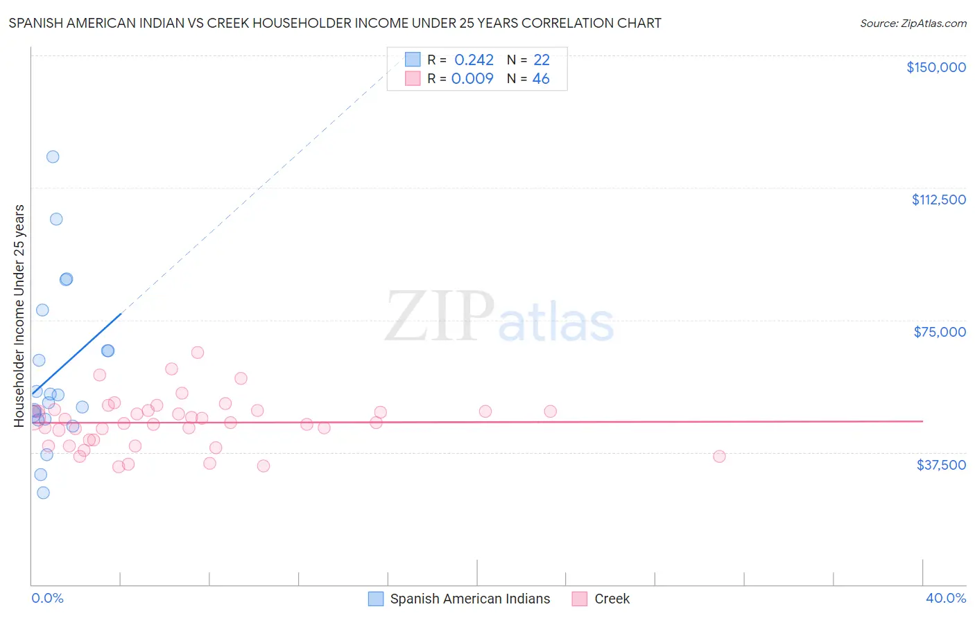 Spanish American Indian vs Creek Householder Income Under 25 years