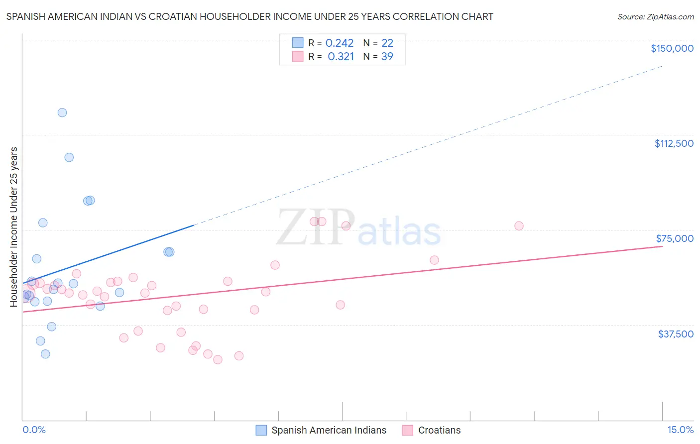 Spanish American Indian vs Croatian Householder Income Under 25 years