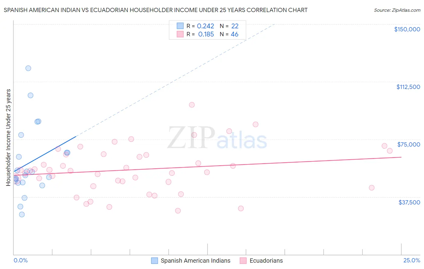 Spanish American Indian vs Ecuadorian Householder Income Under 25 years