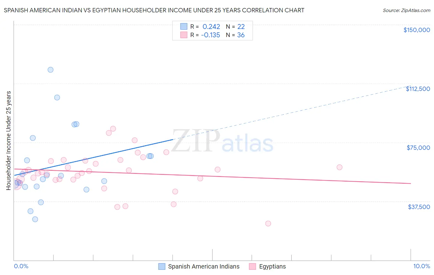 Spanish American Indian vs Egyptian Householder Income Under 25 years