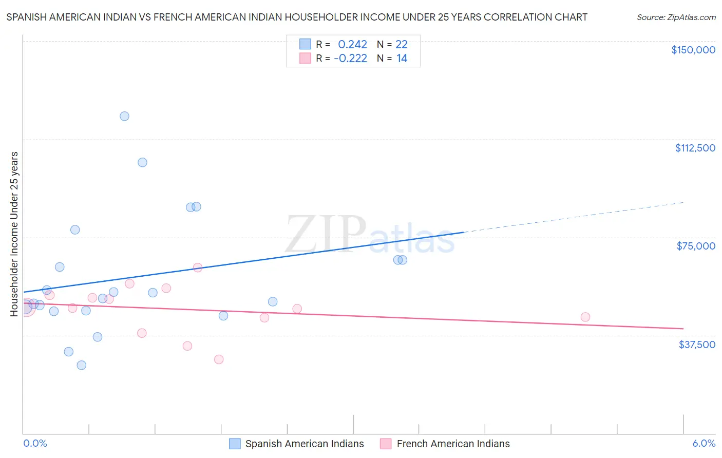 Spanish American Indian vs French American Indian Householder Income Under 25 years