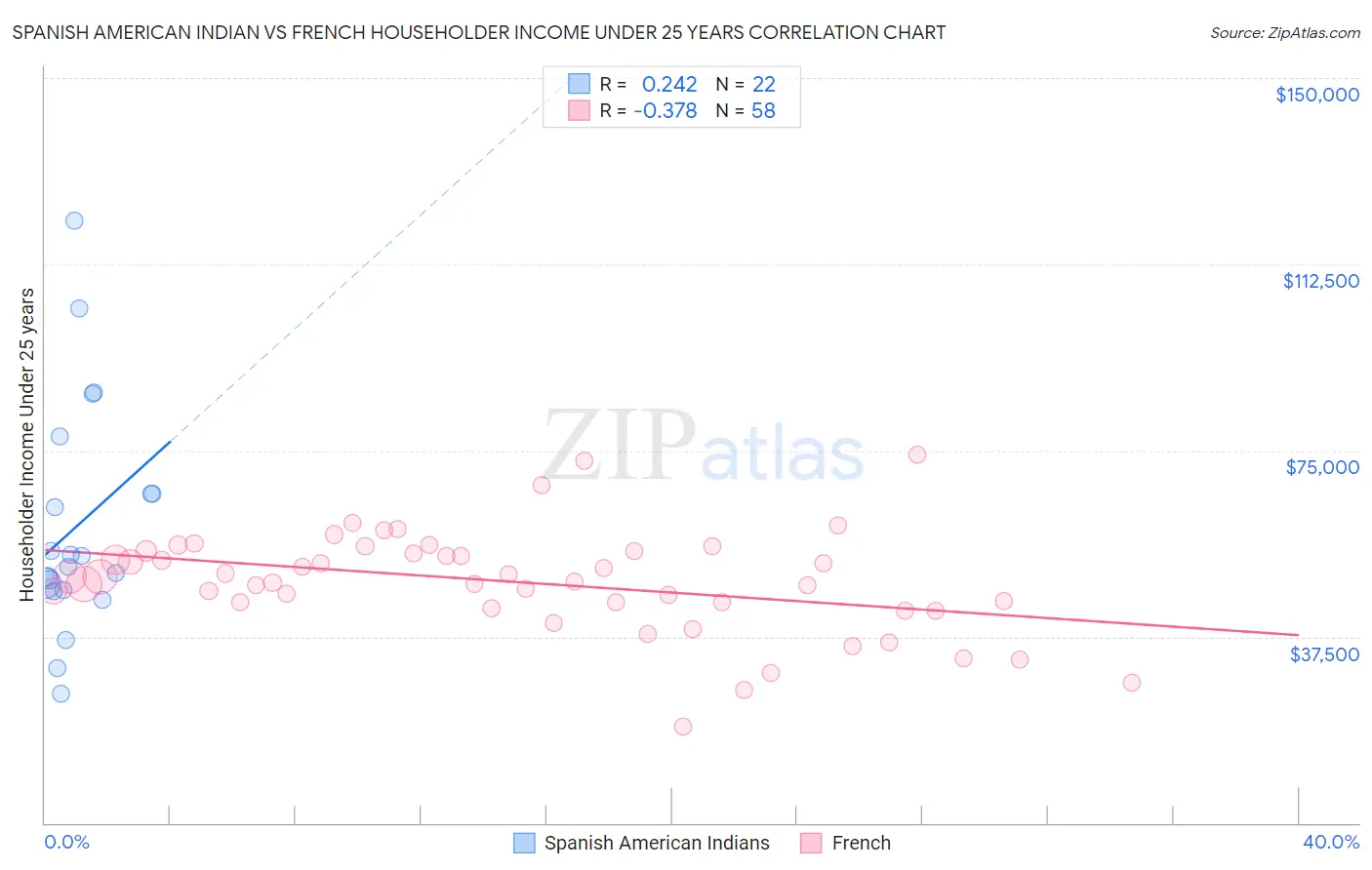 Spanish American Indian vs French Householder Income Under 25 years