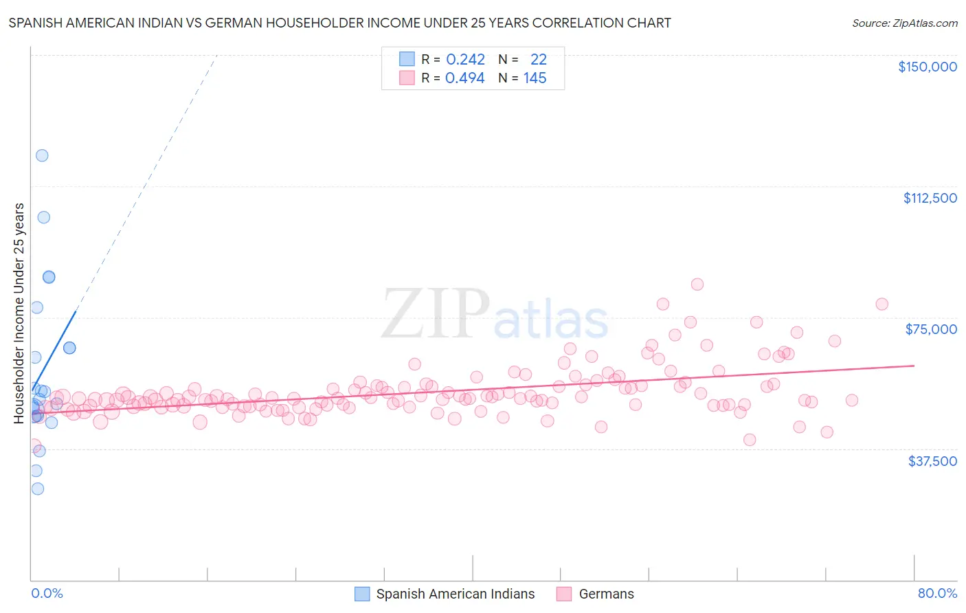 Spanish American Indian vs German Householder Income Under 25 years