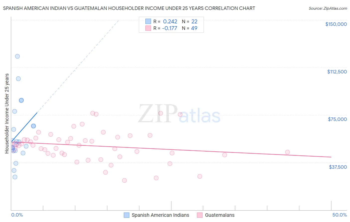 Spanish American Indian vs Guatemalan Householder Income Under 25 years