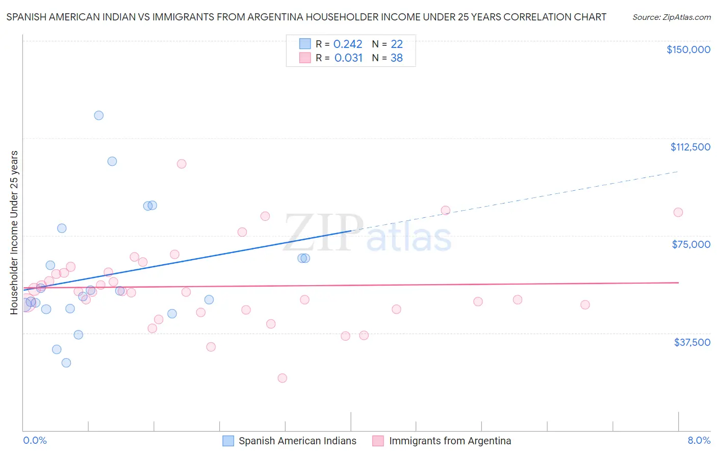 Spanish American Indian vs Immigrants from Argentina Householder Income Under 25 years
