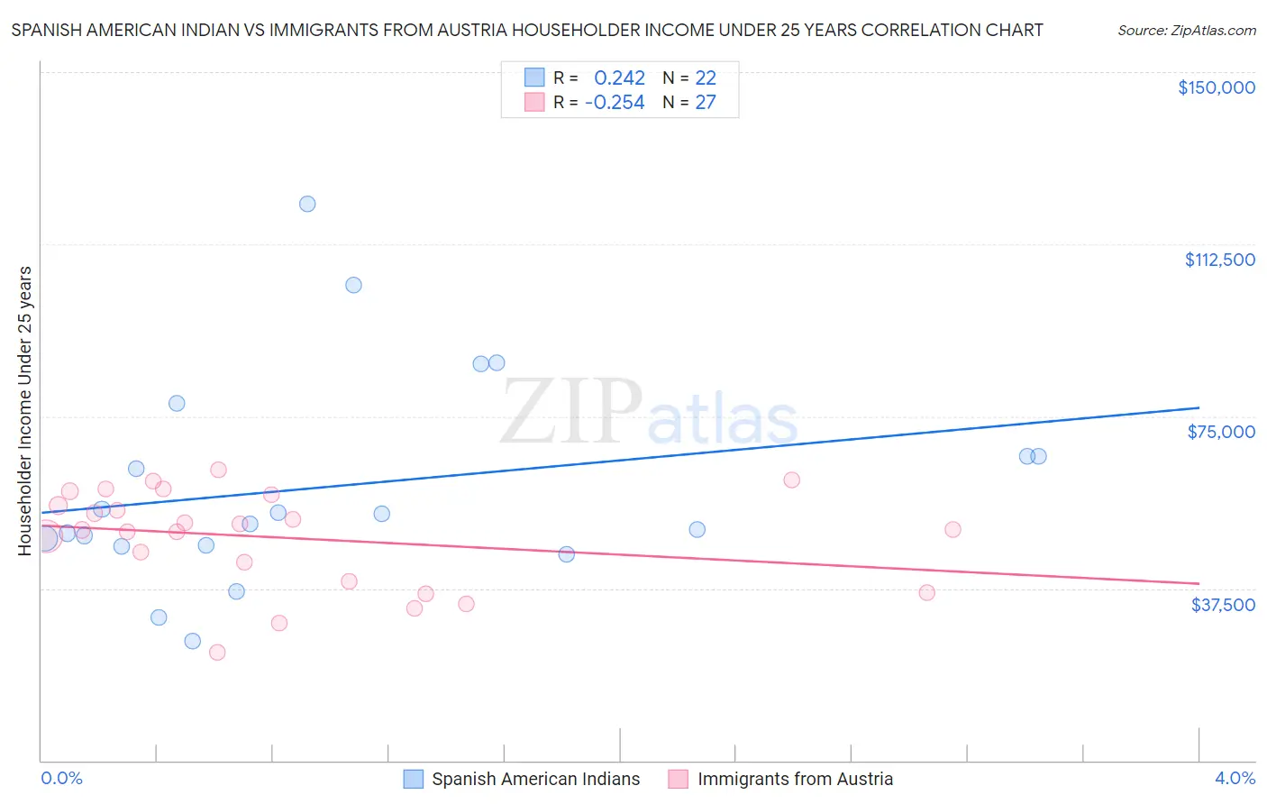 Spanish American Indian vs Immigrants from Austria Householder Income Under 25 years