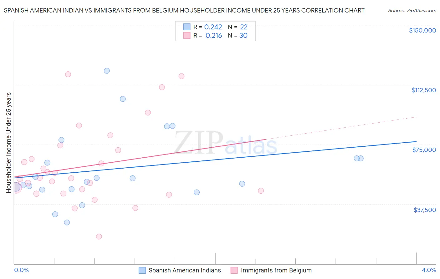 Spanish American Indian vs Immigrants from Belgium Householder Income Under 25 years