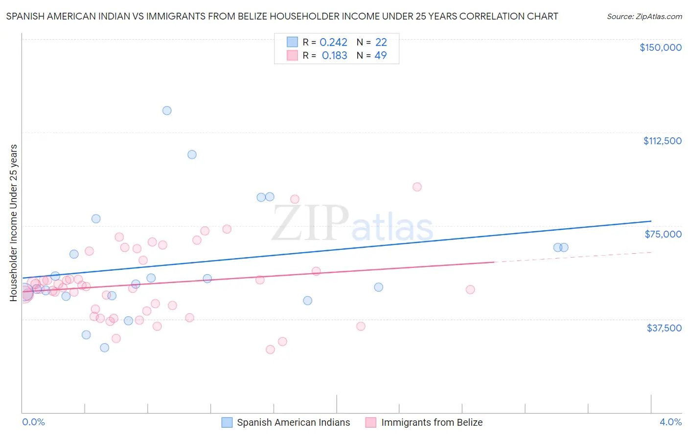 Spanish American Indian vs Immigrants from Belize Householder Income Under 25 years