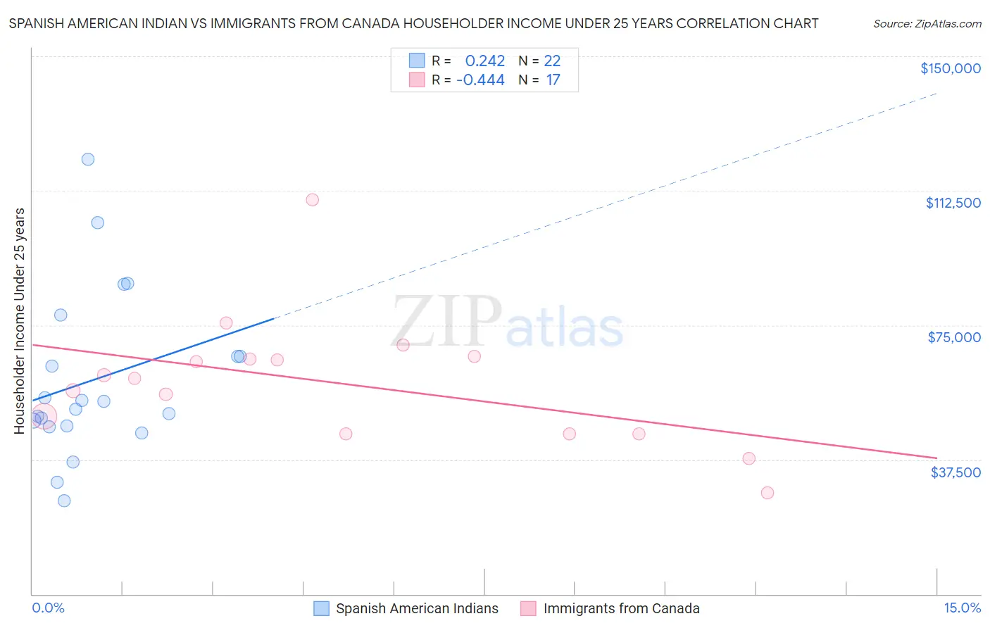 Spanish American Indian vs Immigrants from Canada Householder Income Under 25 years