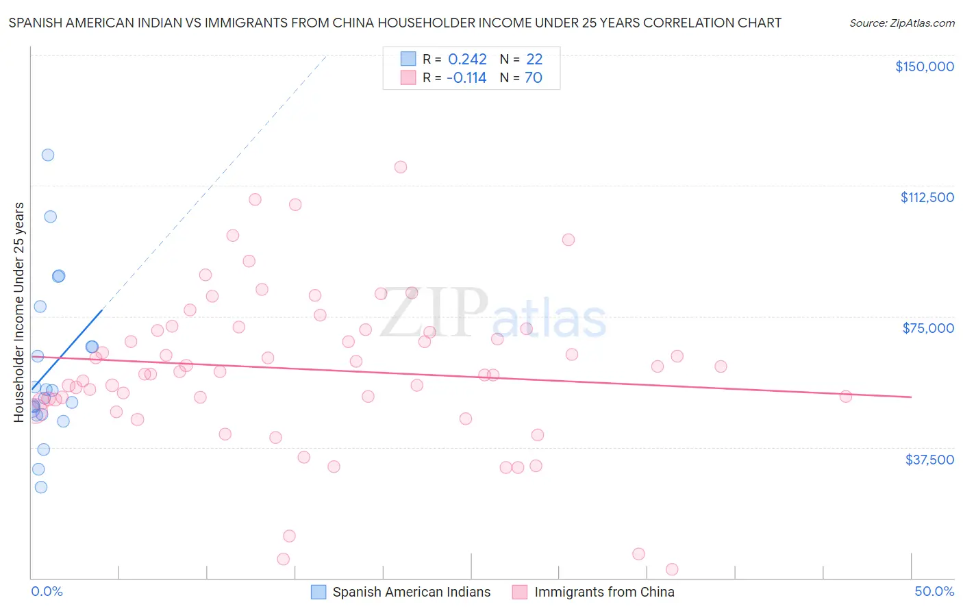 Spanish American Indian vs Immigrants from China Householder Income Under 25 years