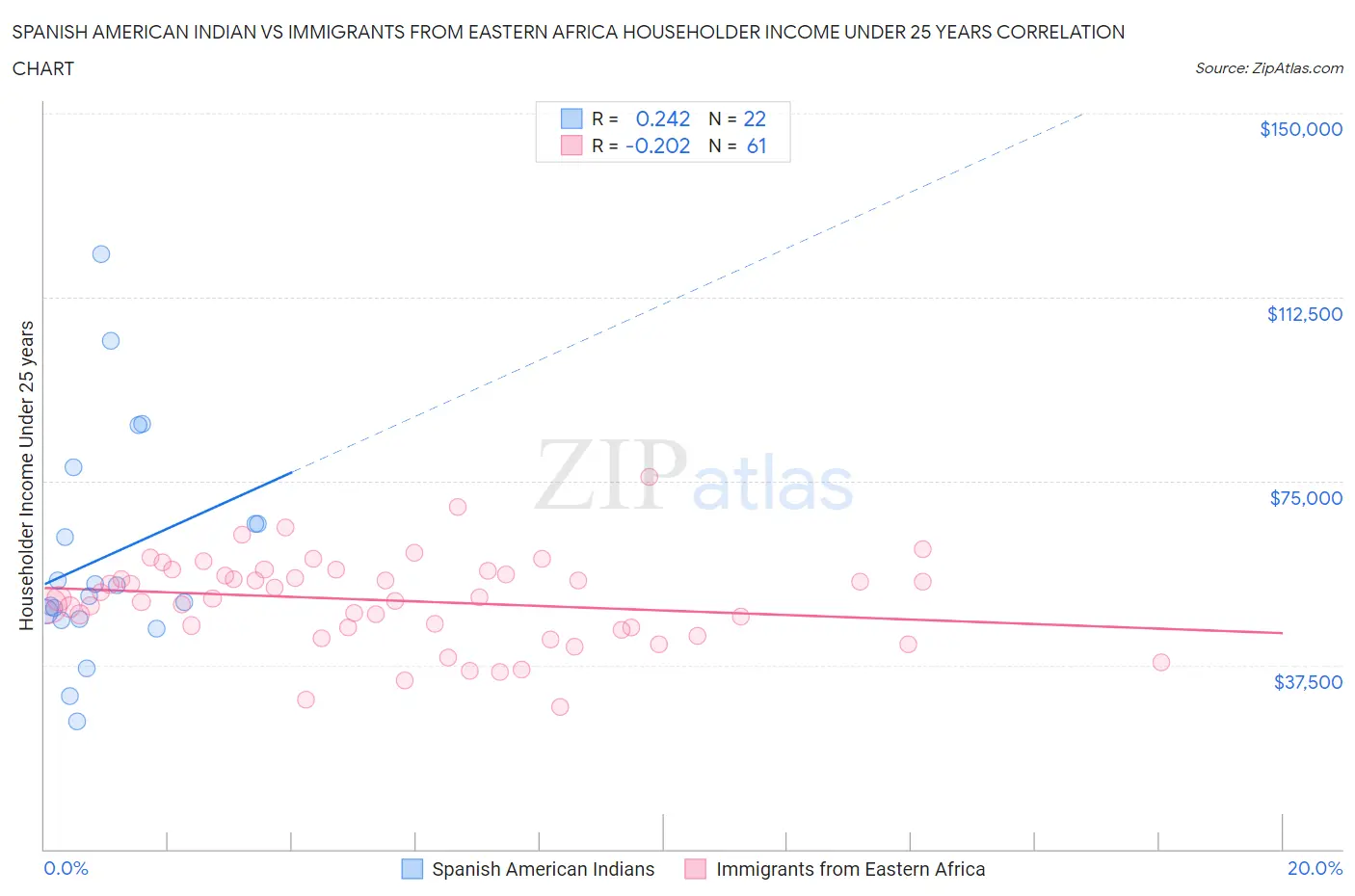 Spanish American Indian vs Immigrants from Eastern Africa Householder Income Under 25 years