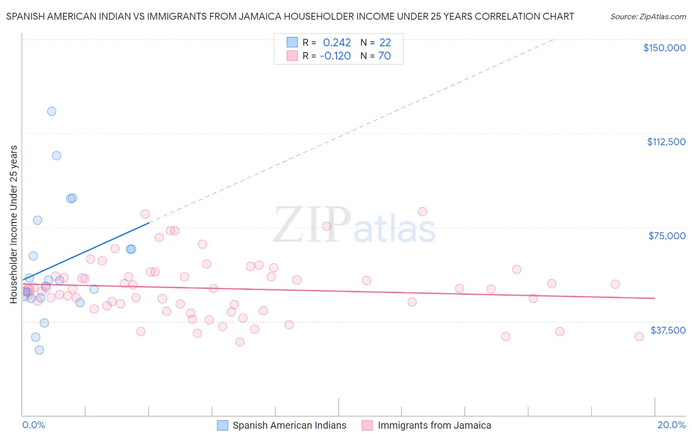 Spanish American Indian vs Immigrants from Jamaica Householder Income Under 25 years