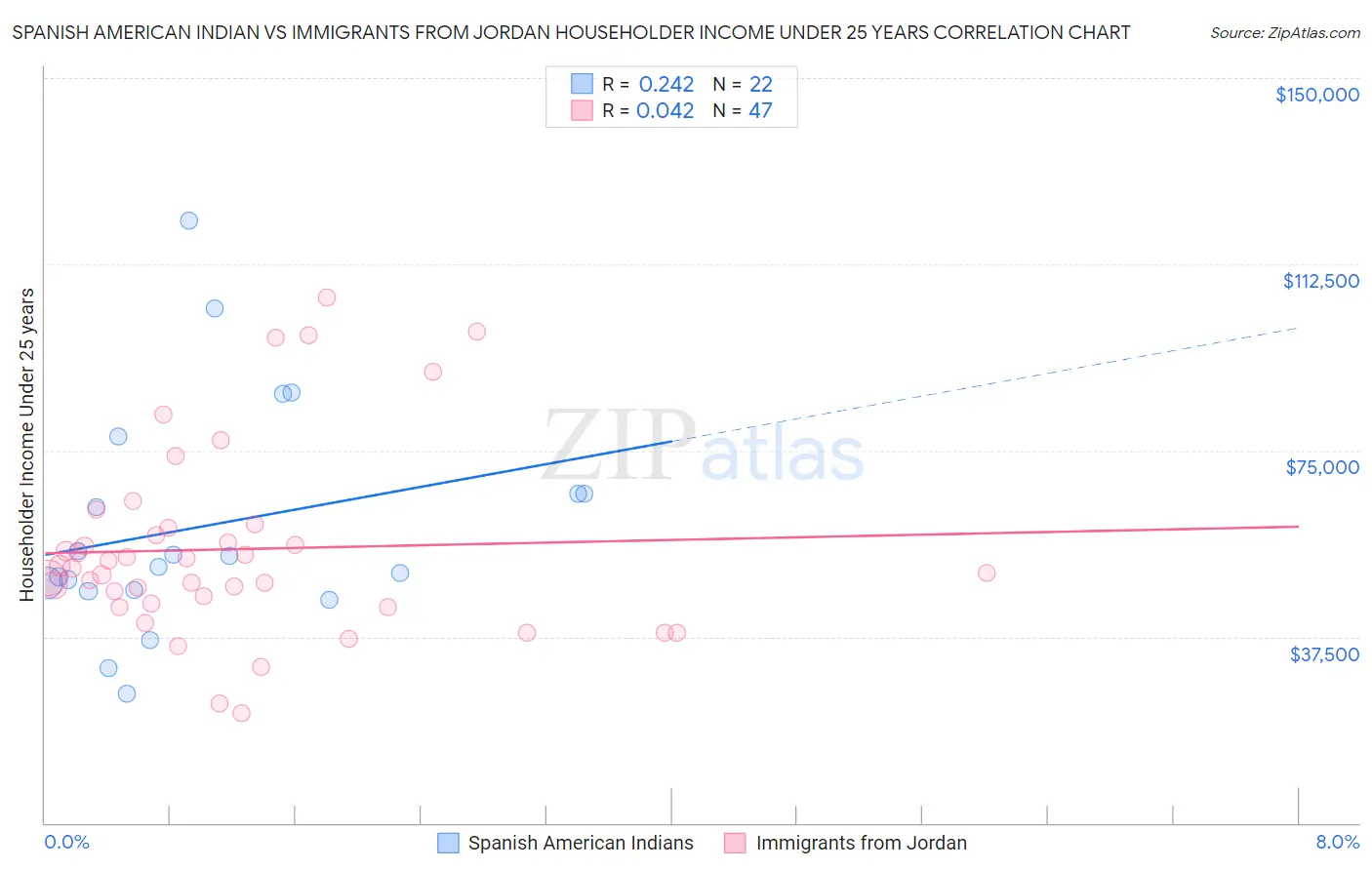 Spanish American Indian vs Immigrants from Jordan Householder Income Under 25 years