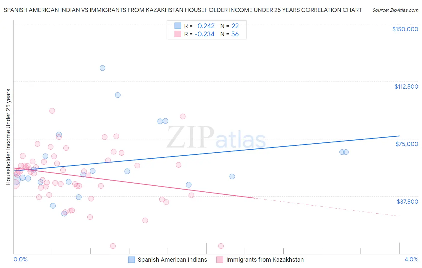 Spanish American Indian vs Immigrants from Kazakhstan Householder Income Under 25 years