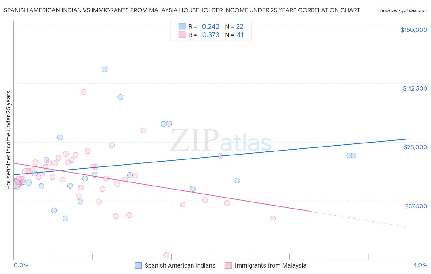 Spanish American Indian vs Immigrants from Malaysia Householder Income Under 25 years