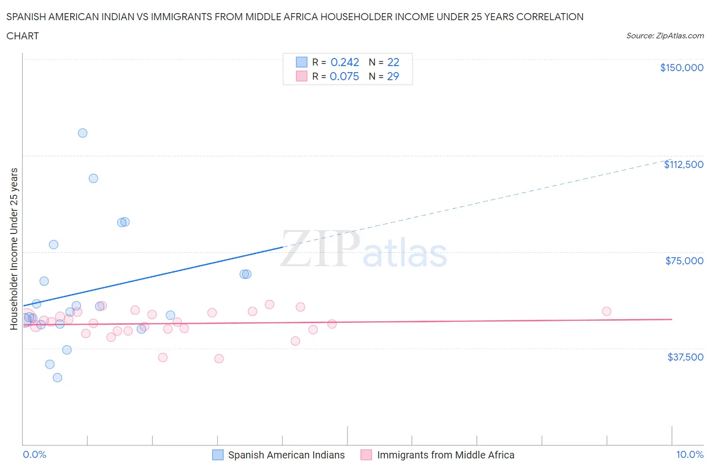 Spanish American Indian vs Immigrants from Middle Africa Householder Income Under 25 years