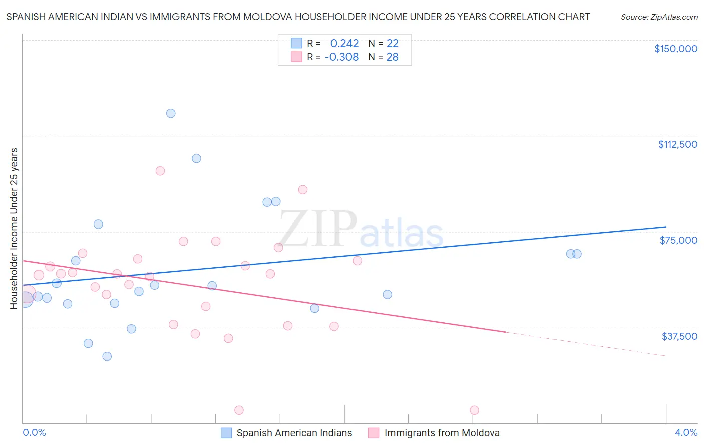 Spanish American Indian vs Immigrants from Moldova Householder Income Under 25 years