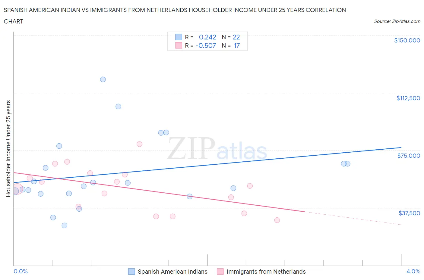 Spanish American Indian vs Immigrants from Netherlands Householder Income Under 25 years