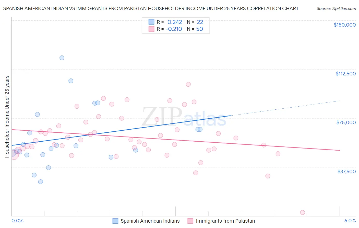 Spanish American Indian vs Immigrants from Pakistan Householder Income Under 25 years