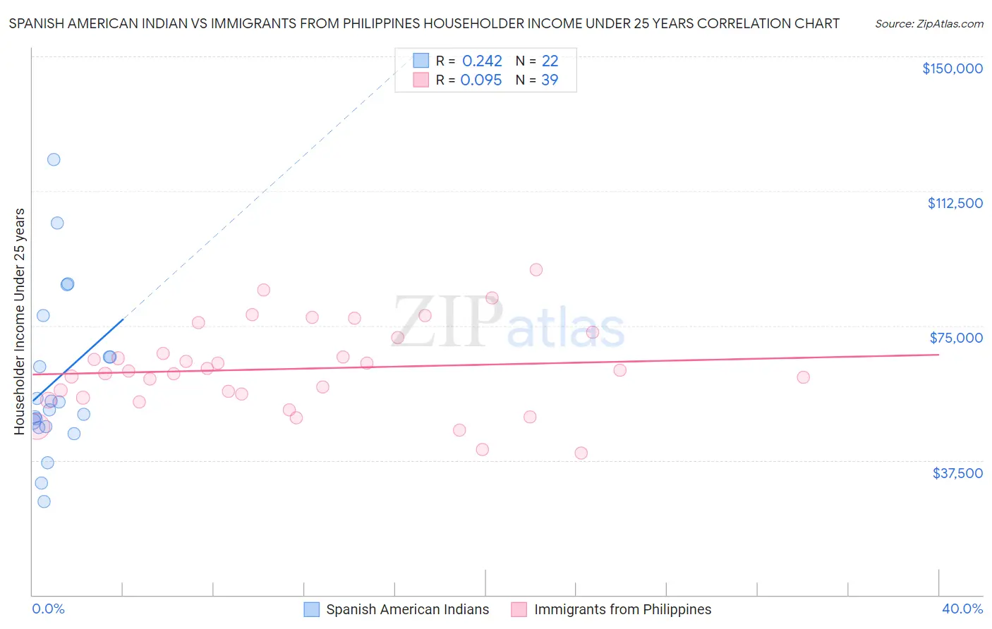 Spanish American Indian vs Immigrants from Philippines Householder Income Under 25 years