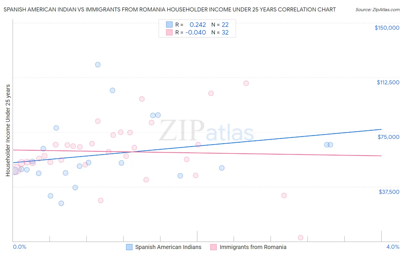 Spanish American Indian vs Immigrants from Romania Householder Income Under 25 years