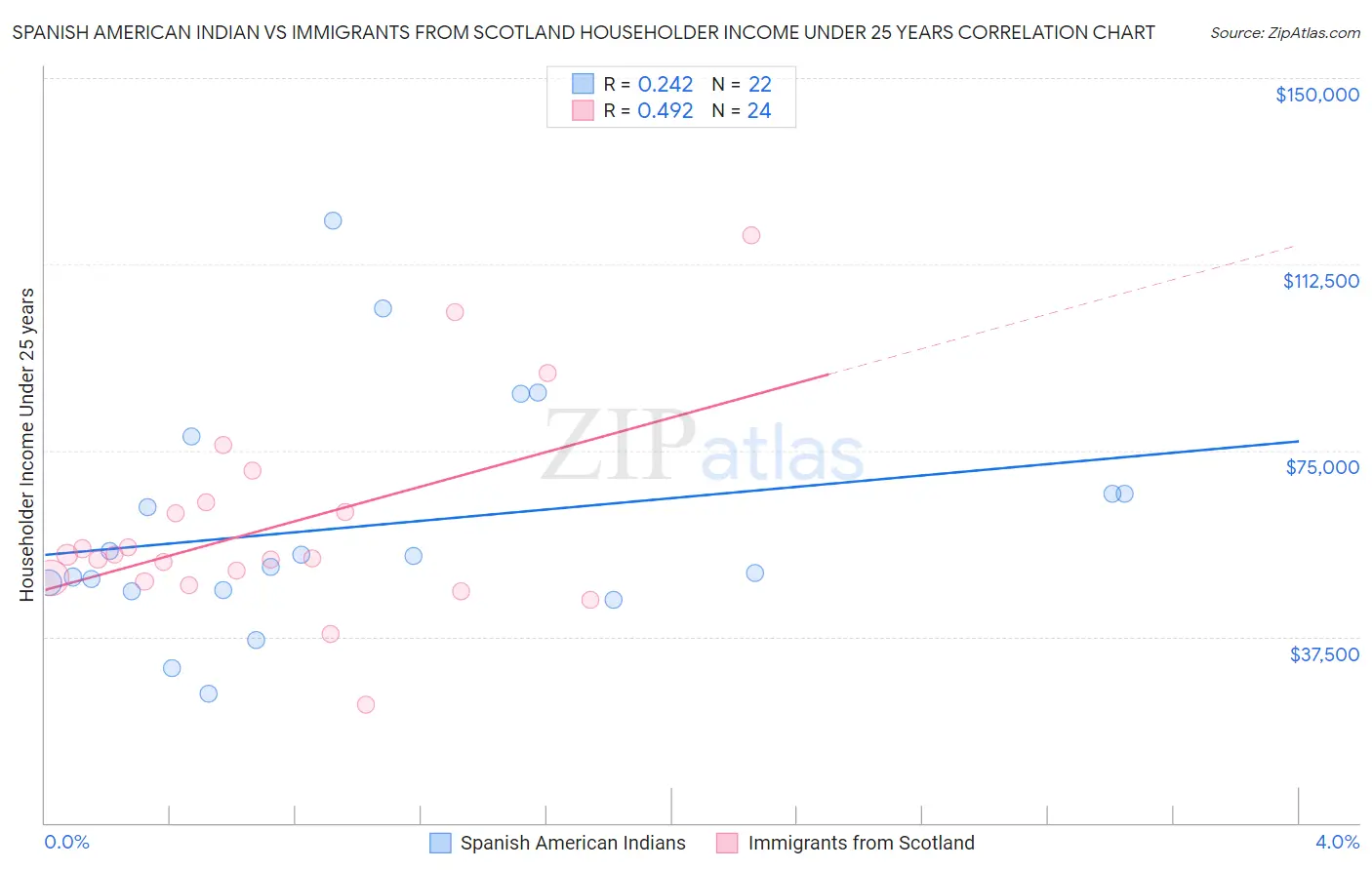 Spanish American Indian vs Immigrants from Scotland Householder Income Under 25 years