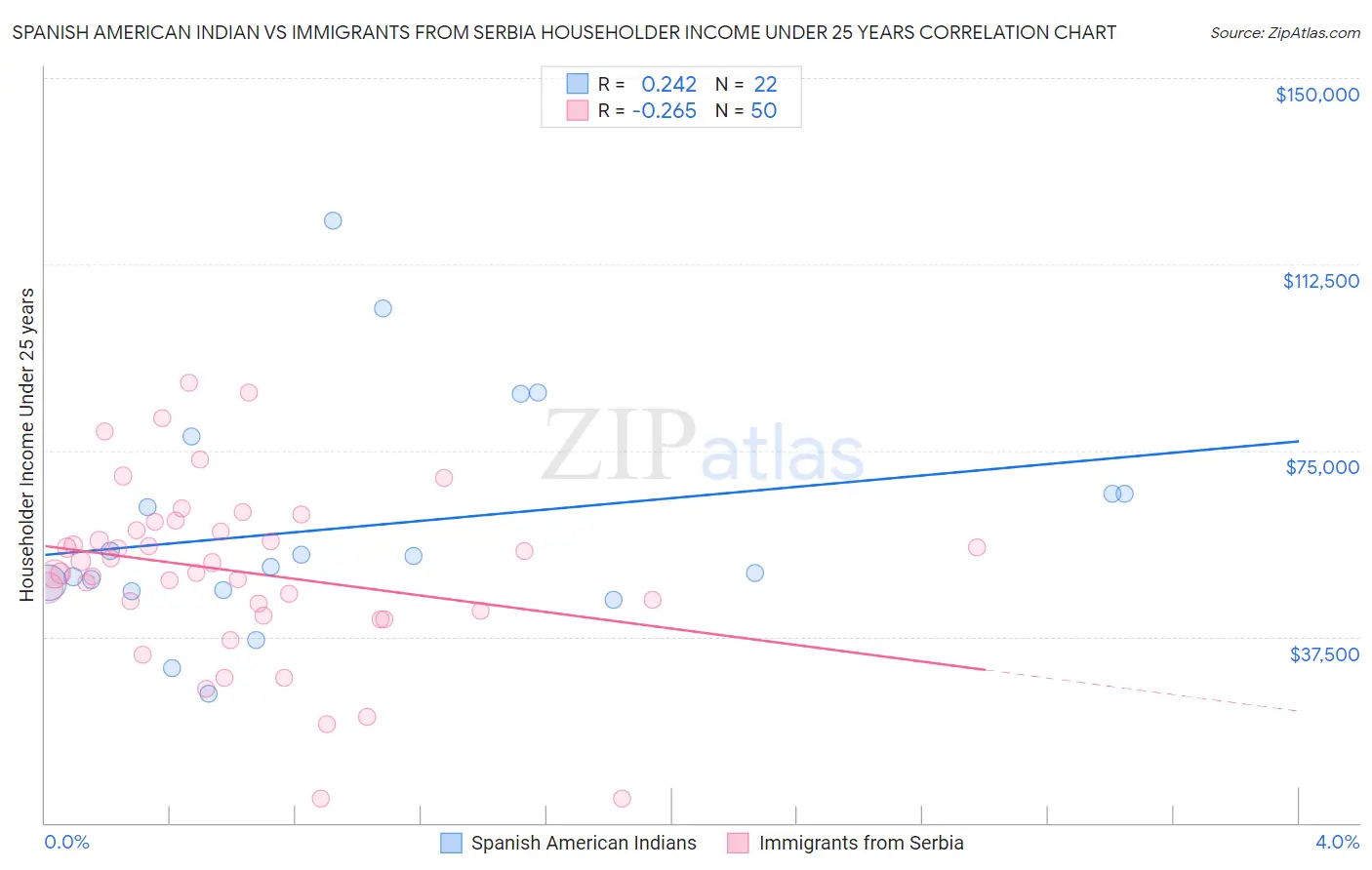 Spanish American Indian vs Immigrants from Serbia Householder Income Under 25 years