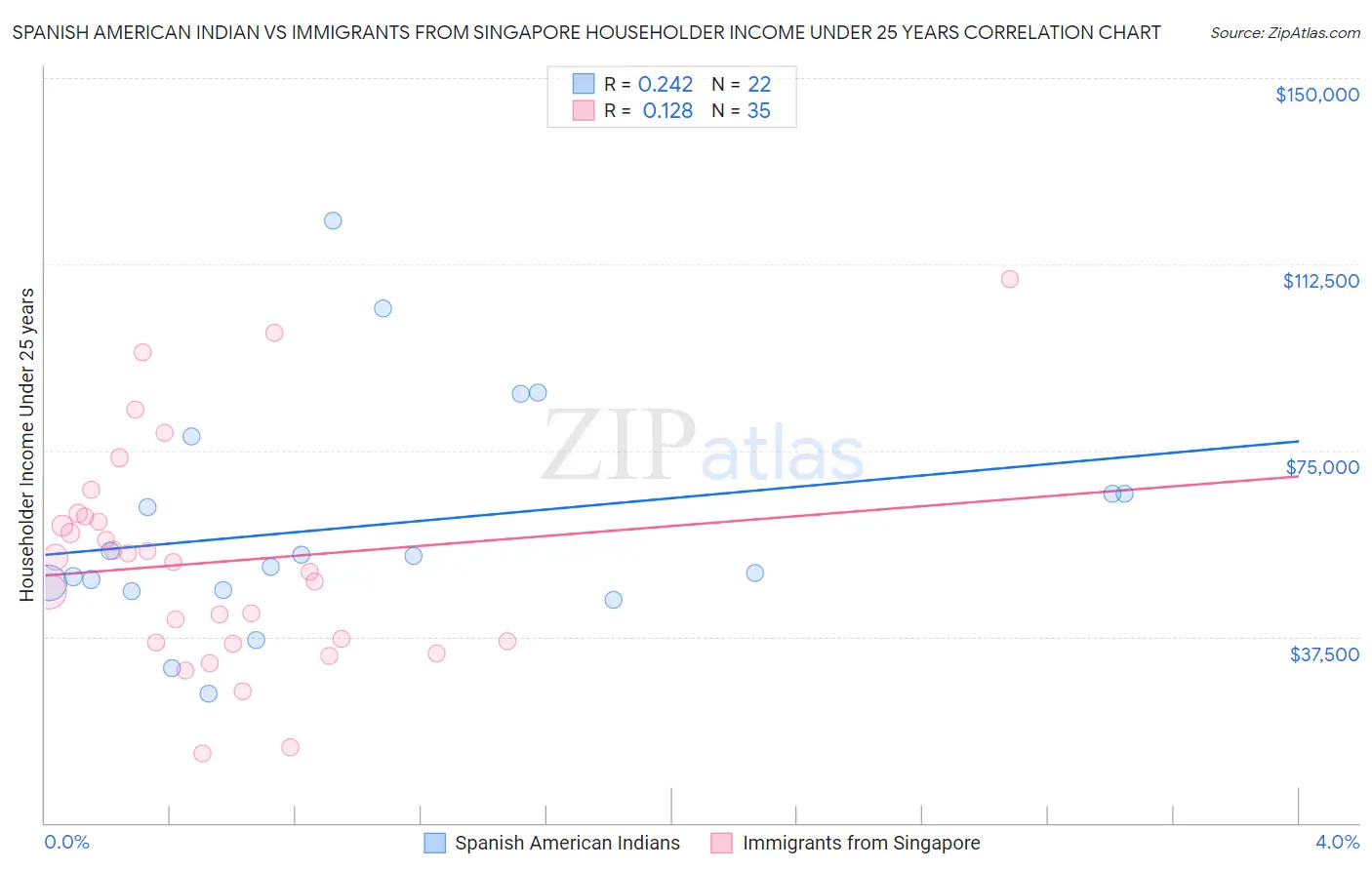 Spanish American Indian vs Immigrants from Singapore Householder Income Under 25 years