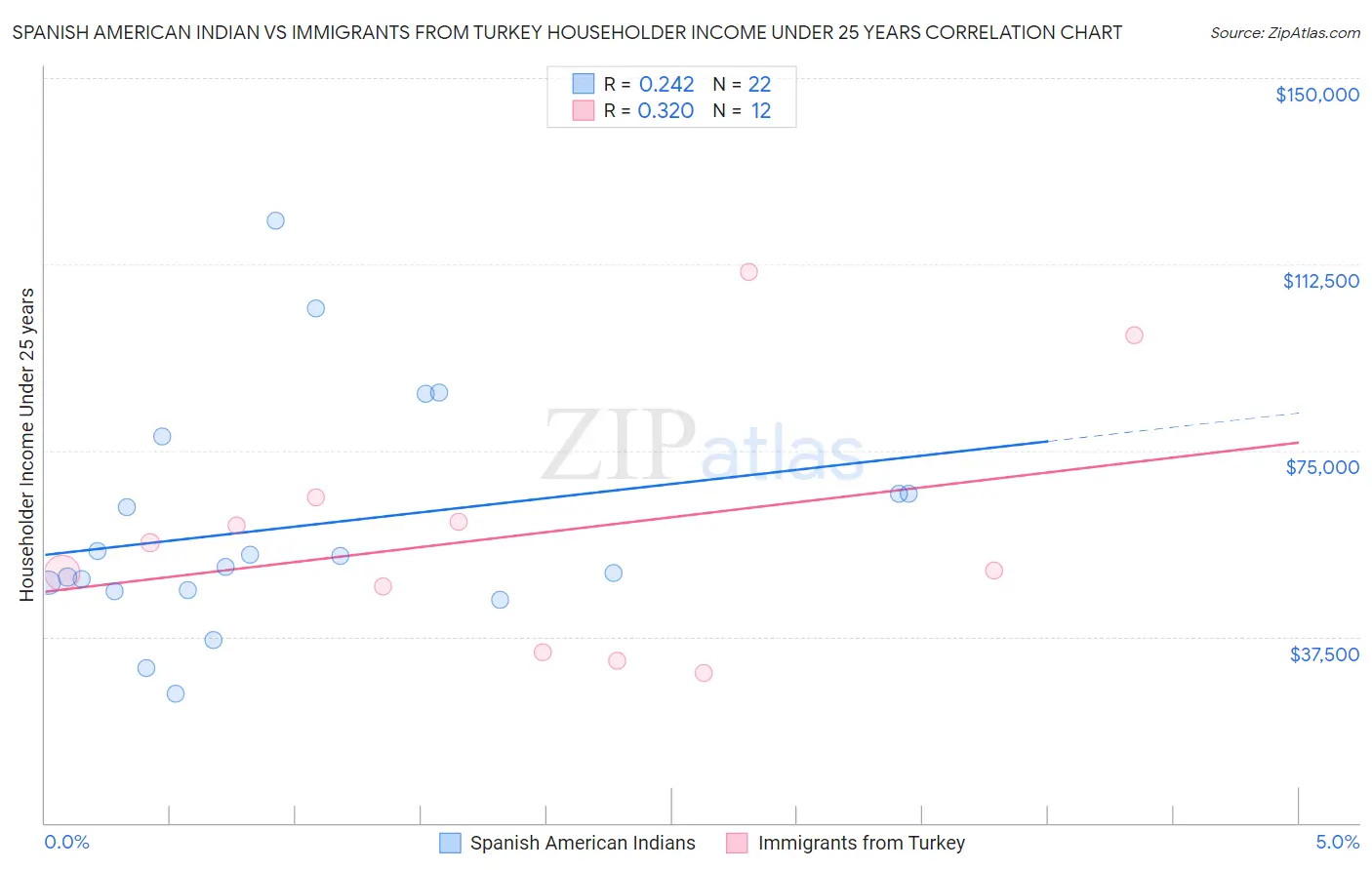 Spanish American Indian vs Immigrants from Turkey Householder Income Under 25 years