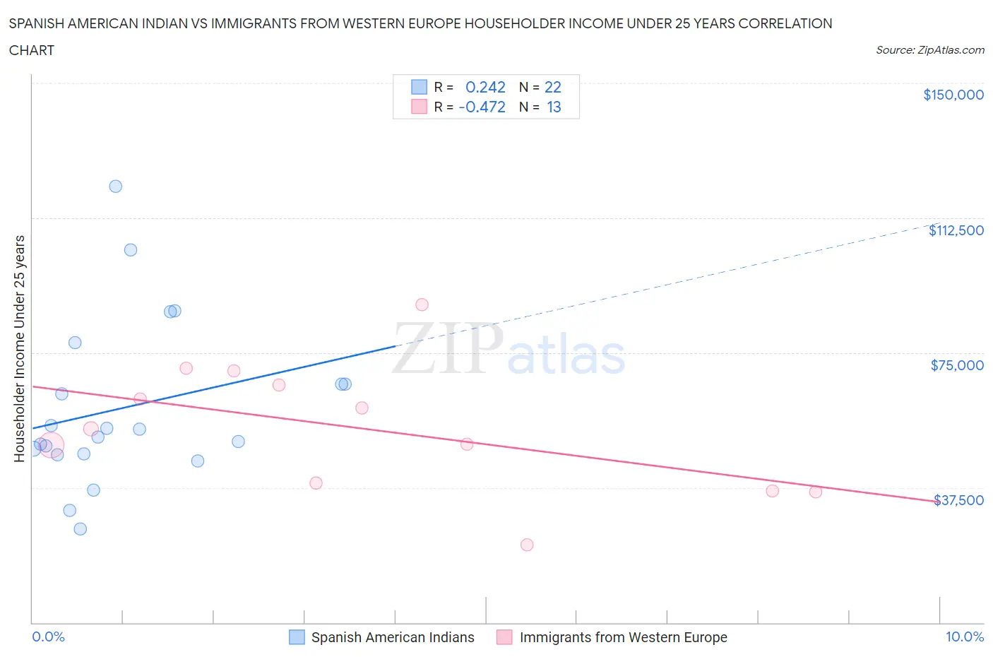 Spanish American Indian vs Immigrants from Western Europe Householder Income Under 25 years