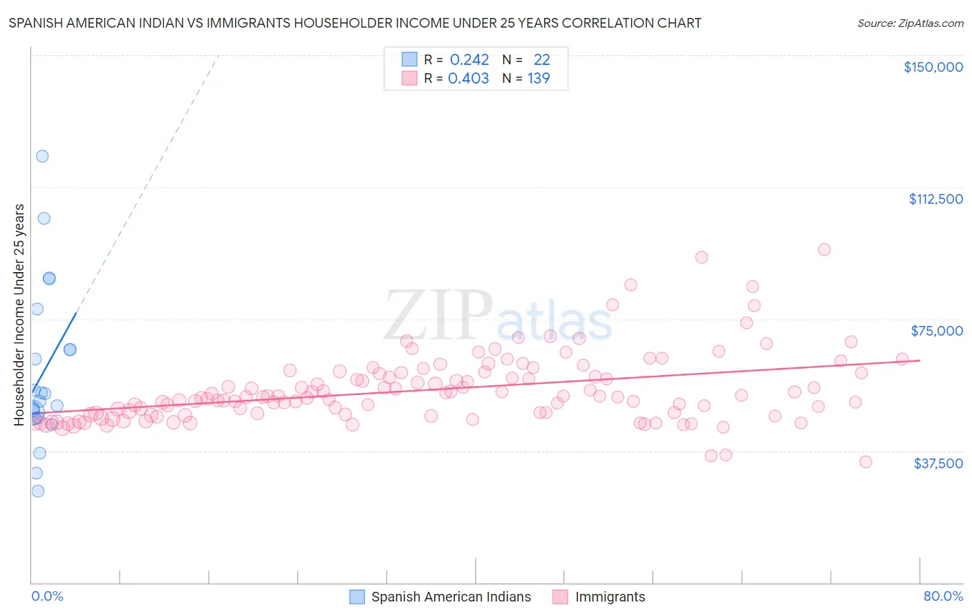 Spanish American Indian vs Immigrants Householder Income Under 25 years