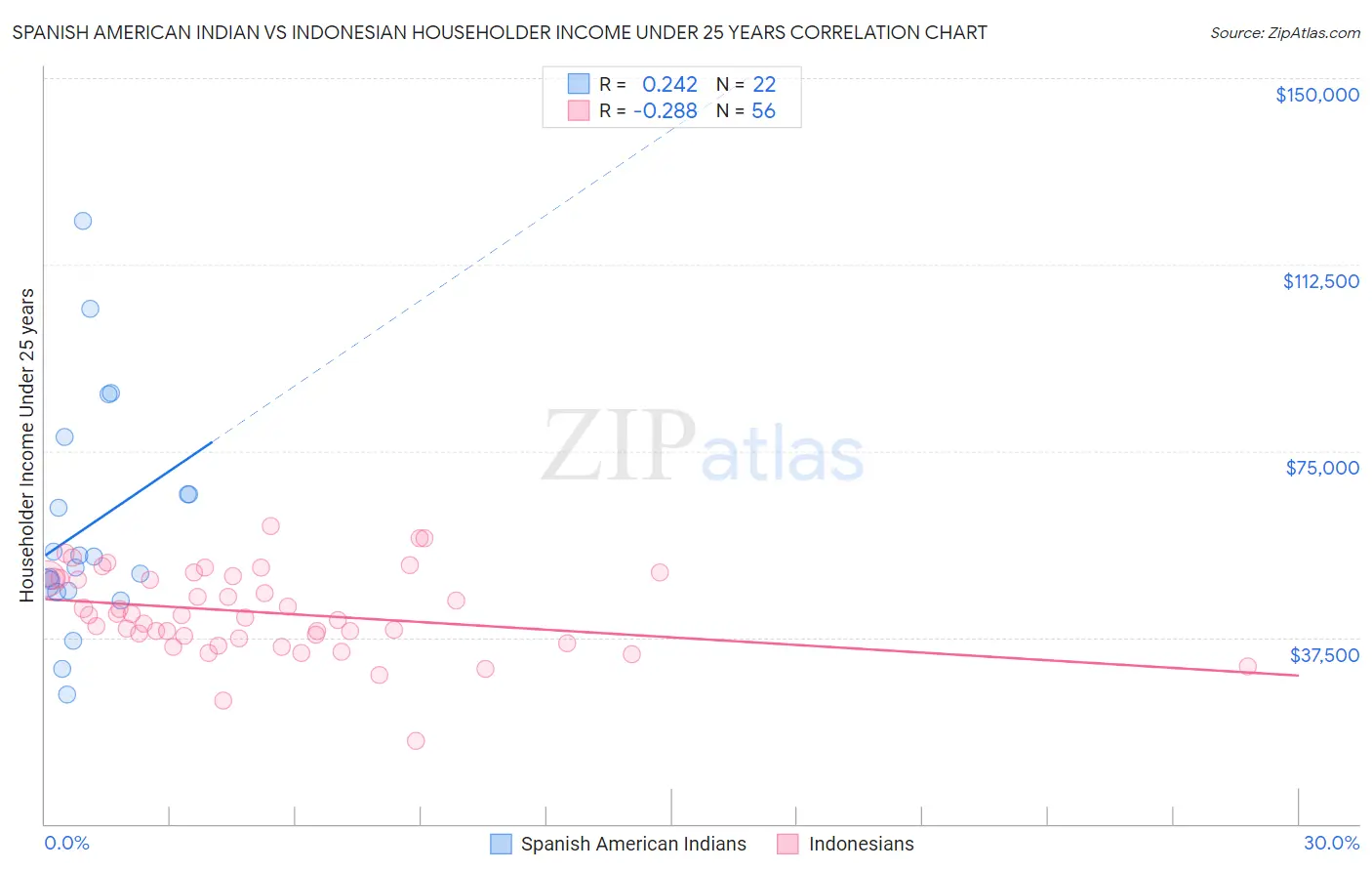 Spanish American Indian vs Indonesian Householder Income Under 25 years