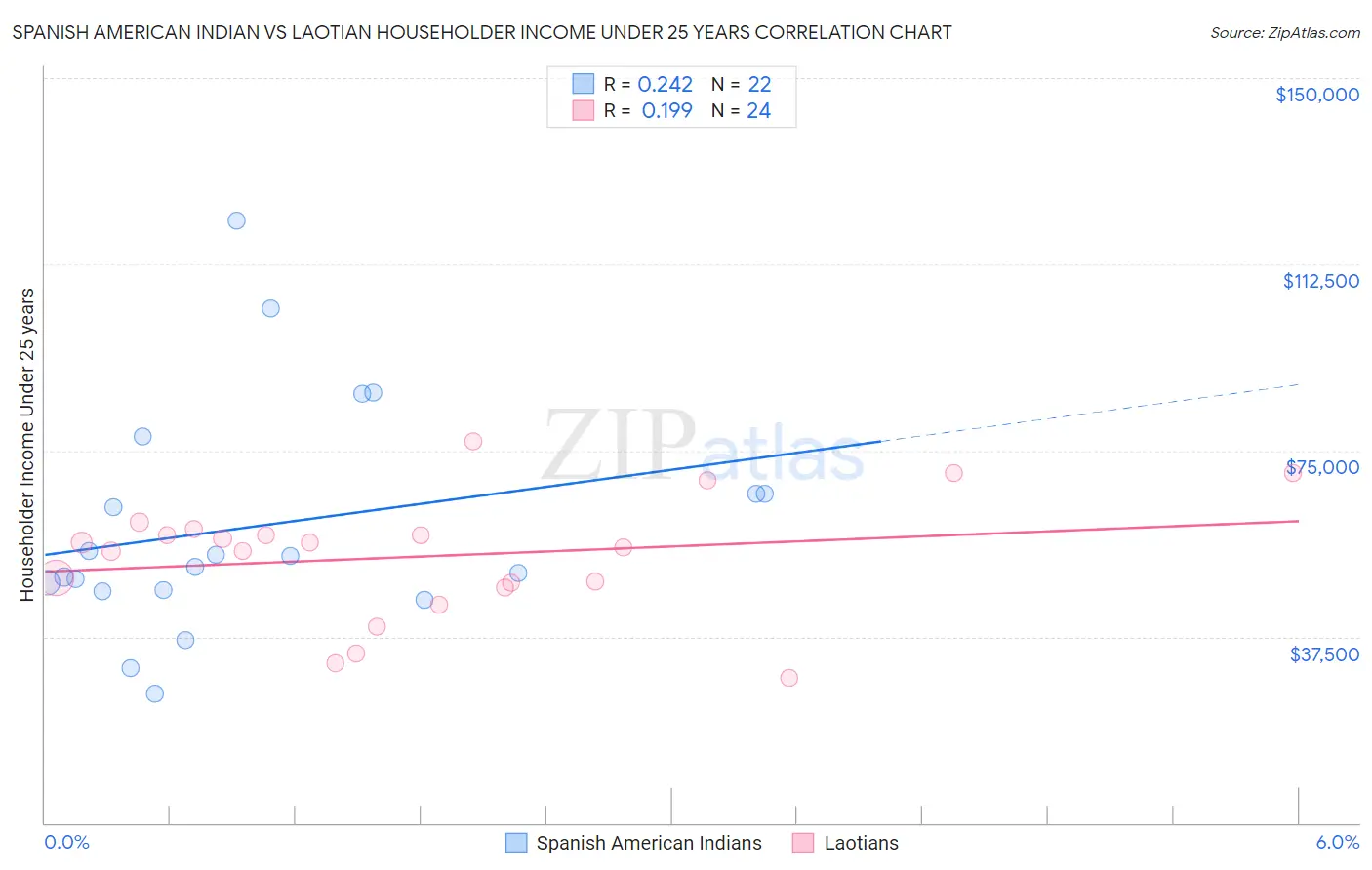 Spanish American Indian vs Laotian Householder Income Under 25 years