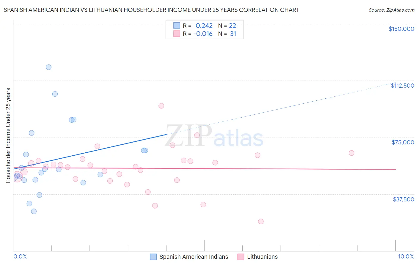 Spanish American Indian vs Lithuanian Householder Income Under 25 years