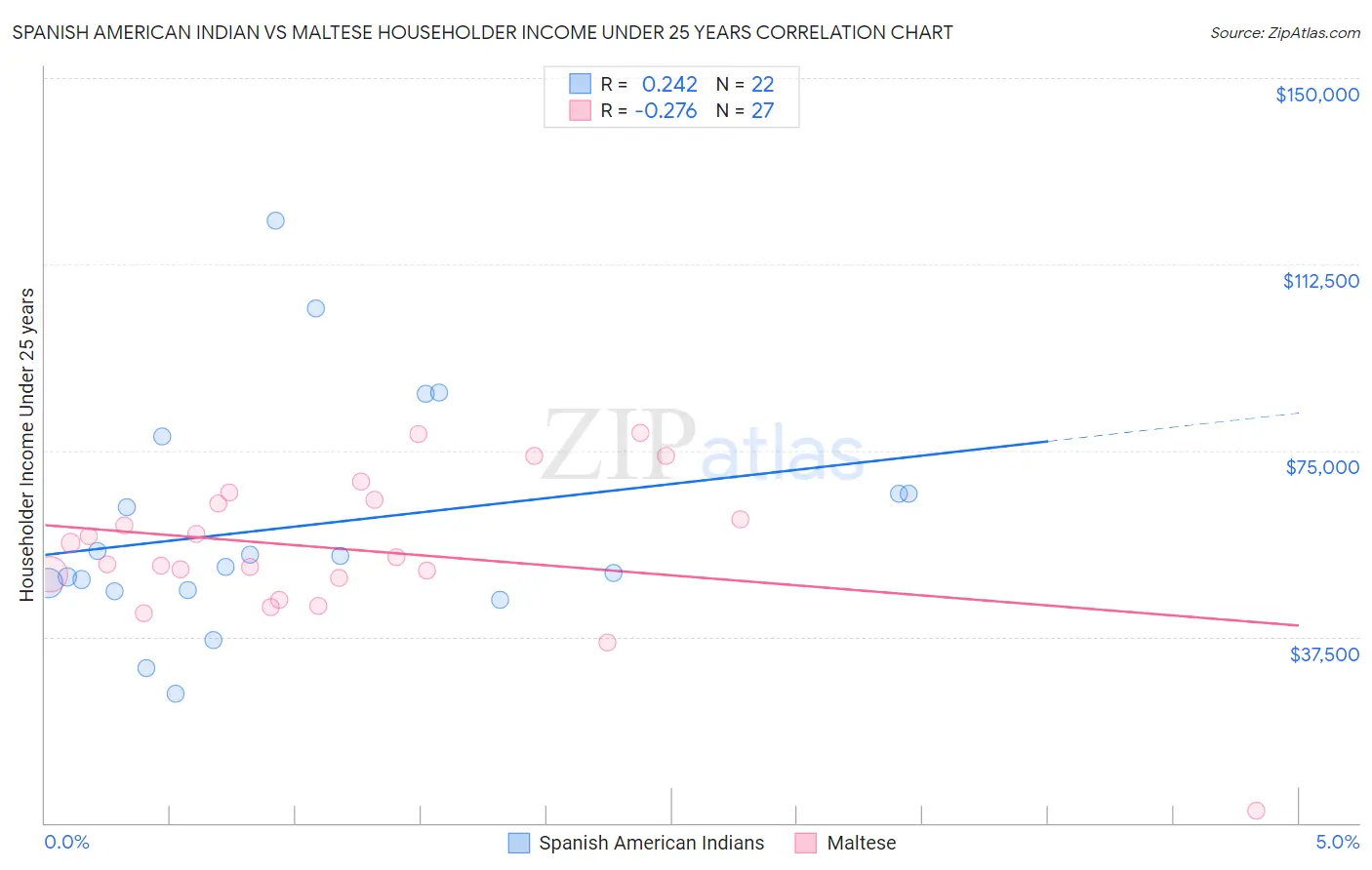 Spanish American Indian vs Maltese Householder Income Under 25 years