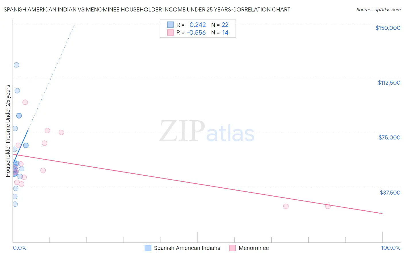 Spanish American Indian vs Menominee Householder Income Under 25 years