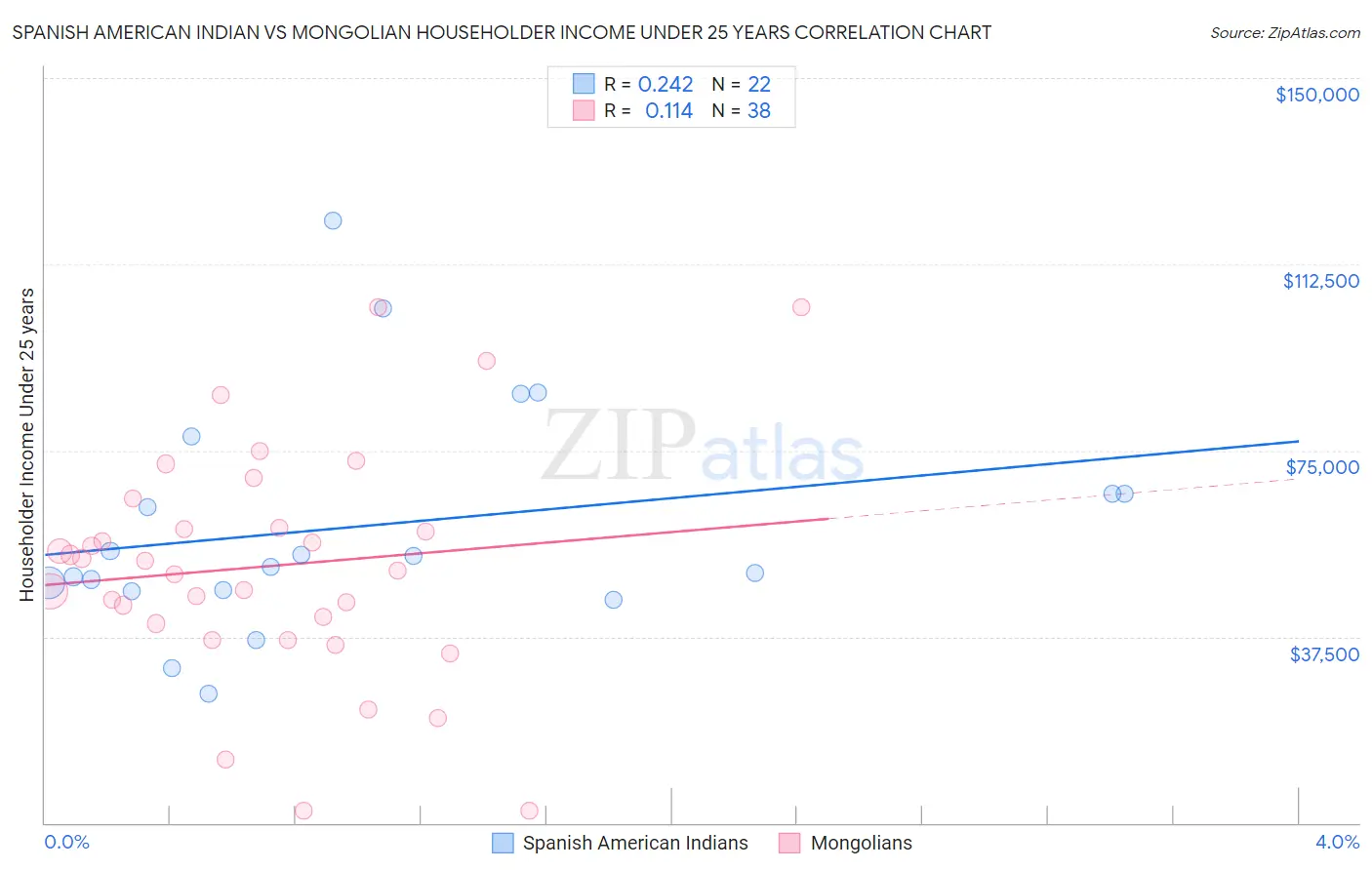 Spanish American Indian vs Mongolian Householder Income Under 25 years