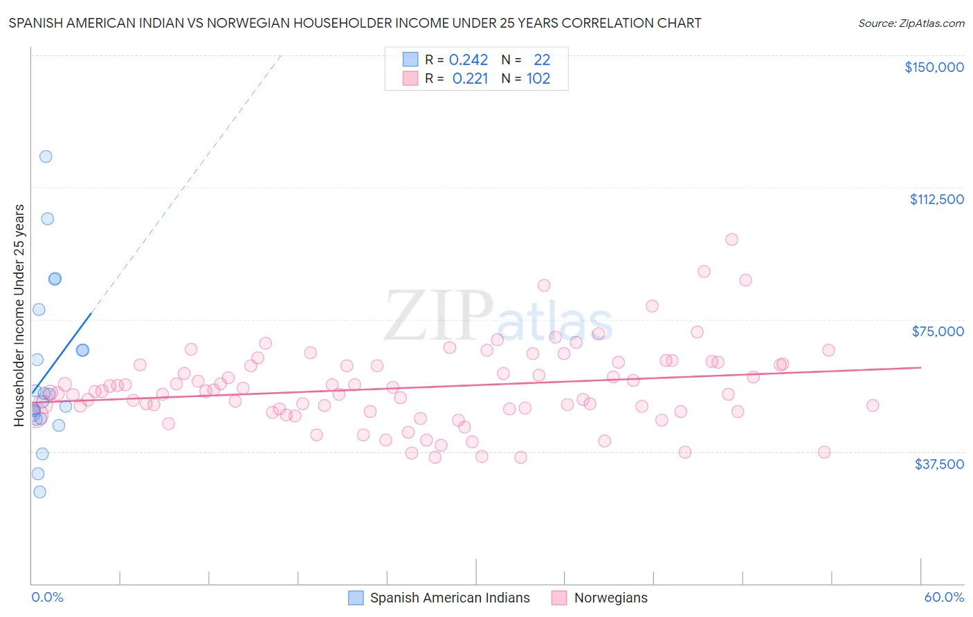 Spanish American Indian vs Norwegian Householder Income Under 25 years