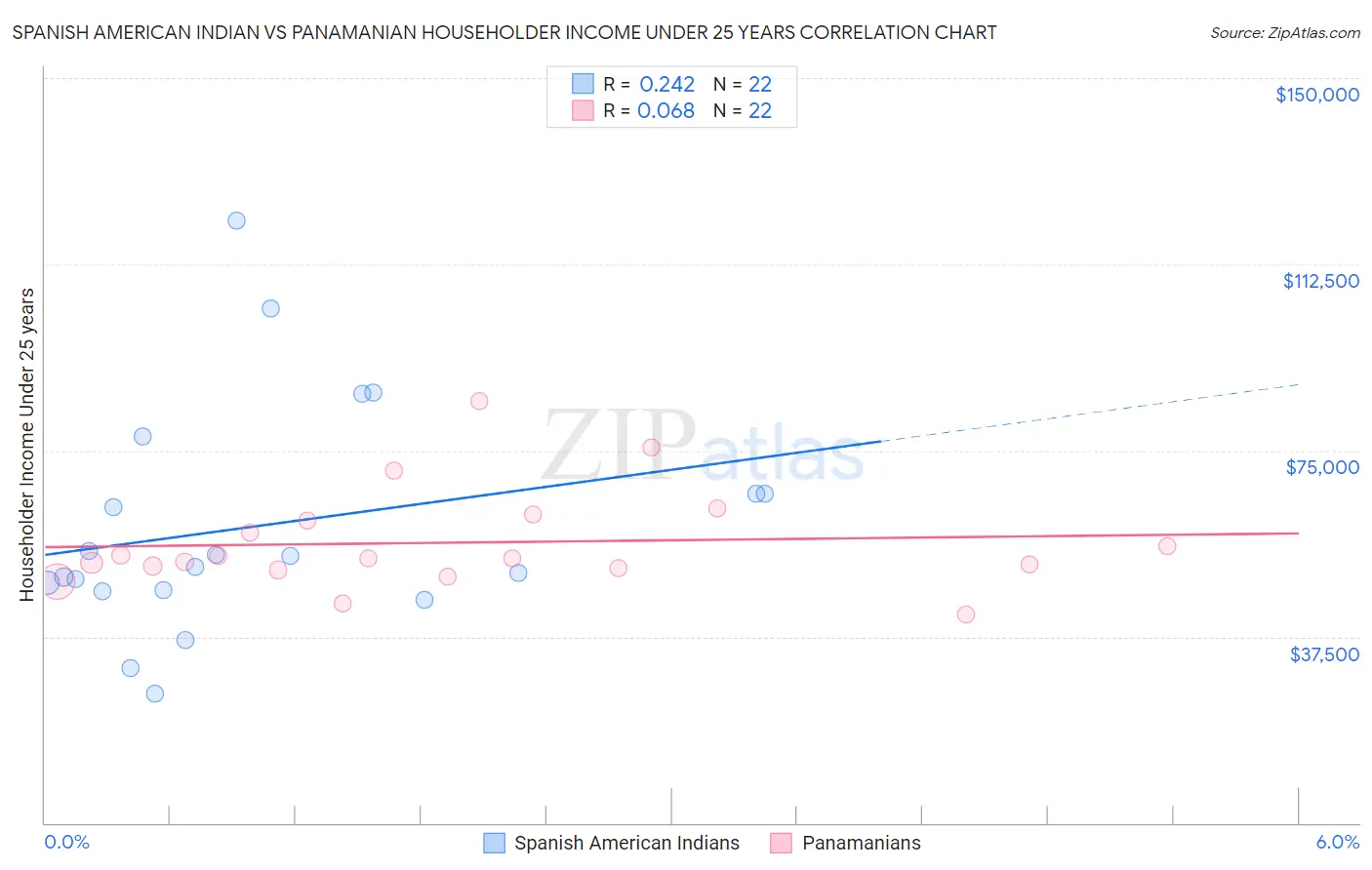 Spanish American Indian vs Panamanian Householder Income Under 25 years