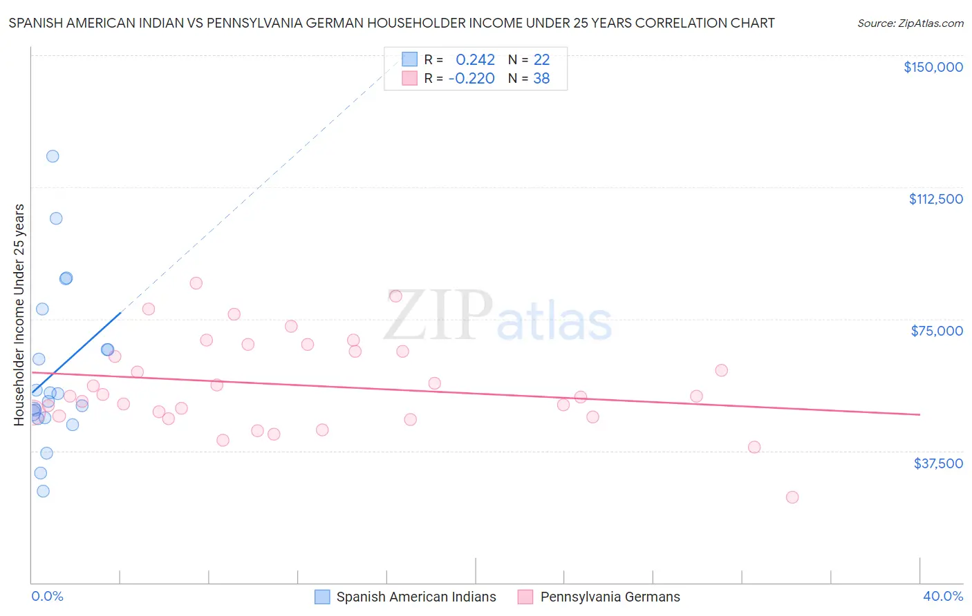 Spanish American Indian vs Pennsylvania German Householder Income Under 25 years