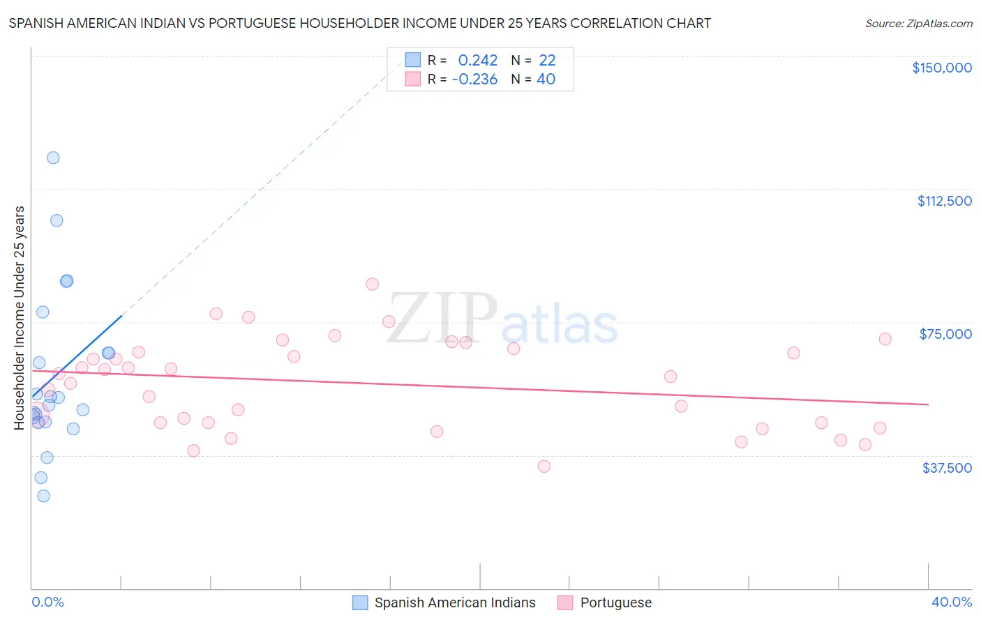 Spanish American Indian vs Portuguese Householder Income Under 25 years