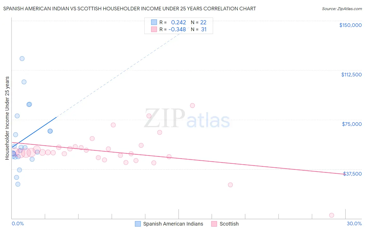 Spanish American Indian vs Scottish Householder Income Under 25 years