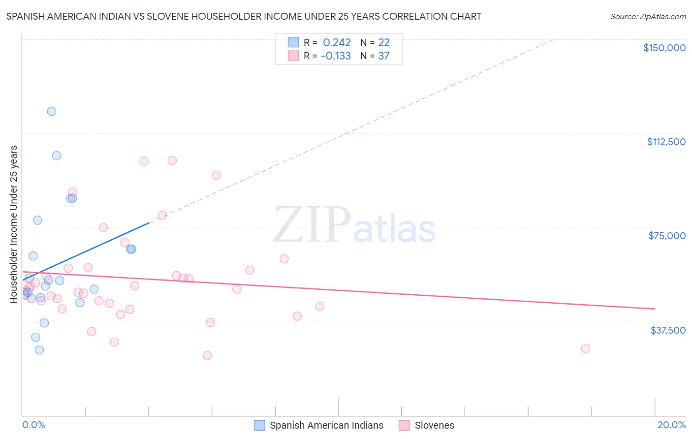 Spanish American Indian vs Slovene Householder Income Under 25 years