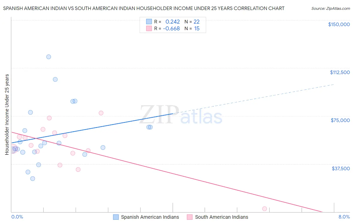 Spanish American Indian vs South American Indian Householder Income Under 25 years